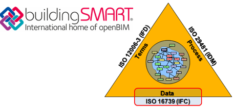 BIM - BuildingSmart - Standards